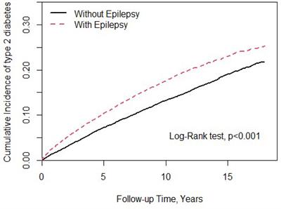 Association of epilepsy, anti-epileptic drugs (AEDs), and type 2 diabetes mellitus (T2DM): a population-based cohort retrospective study, impact of AEDs on T2DM-related molecular pathway, and via peroxisome proliferator-activated receptor γ transactivation